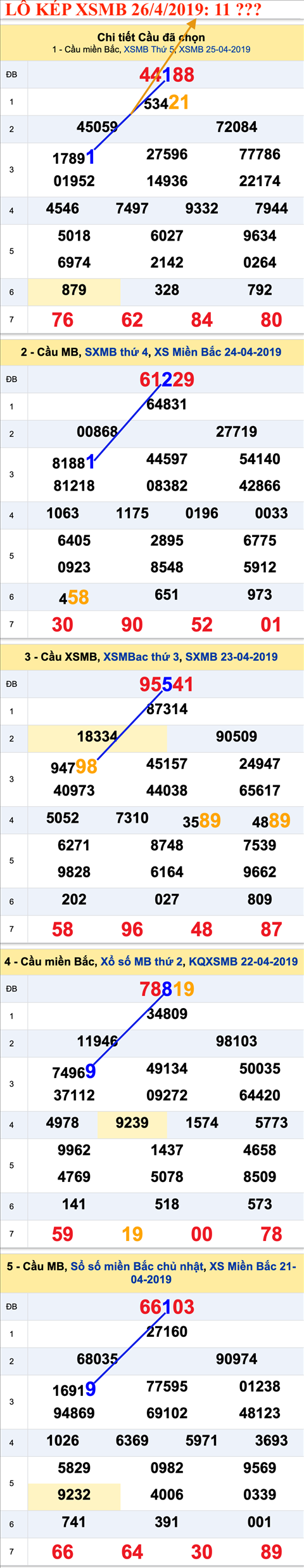 An so kep thu nhat Lo kep XSMB 26-4-2019 An so kep thu nhat Lo kep XSMB 26-4-2019
